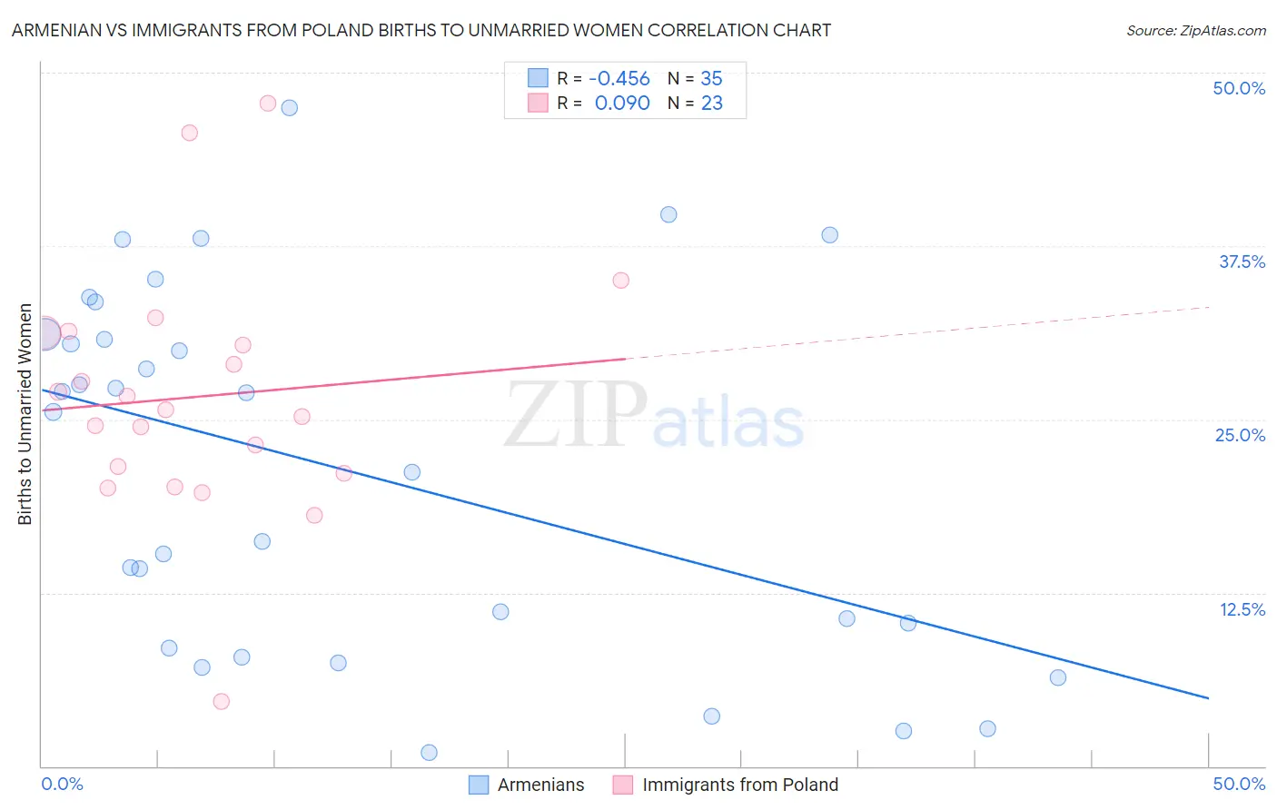 Armenian vs Immigrants from Poland Births to Unmarried Women