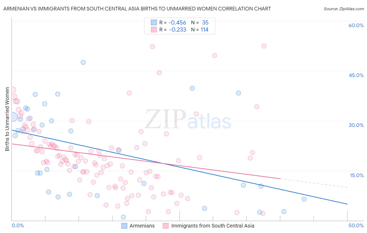 Armenian vs Immigrants from South Central Asia Births to Unmarried Women