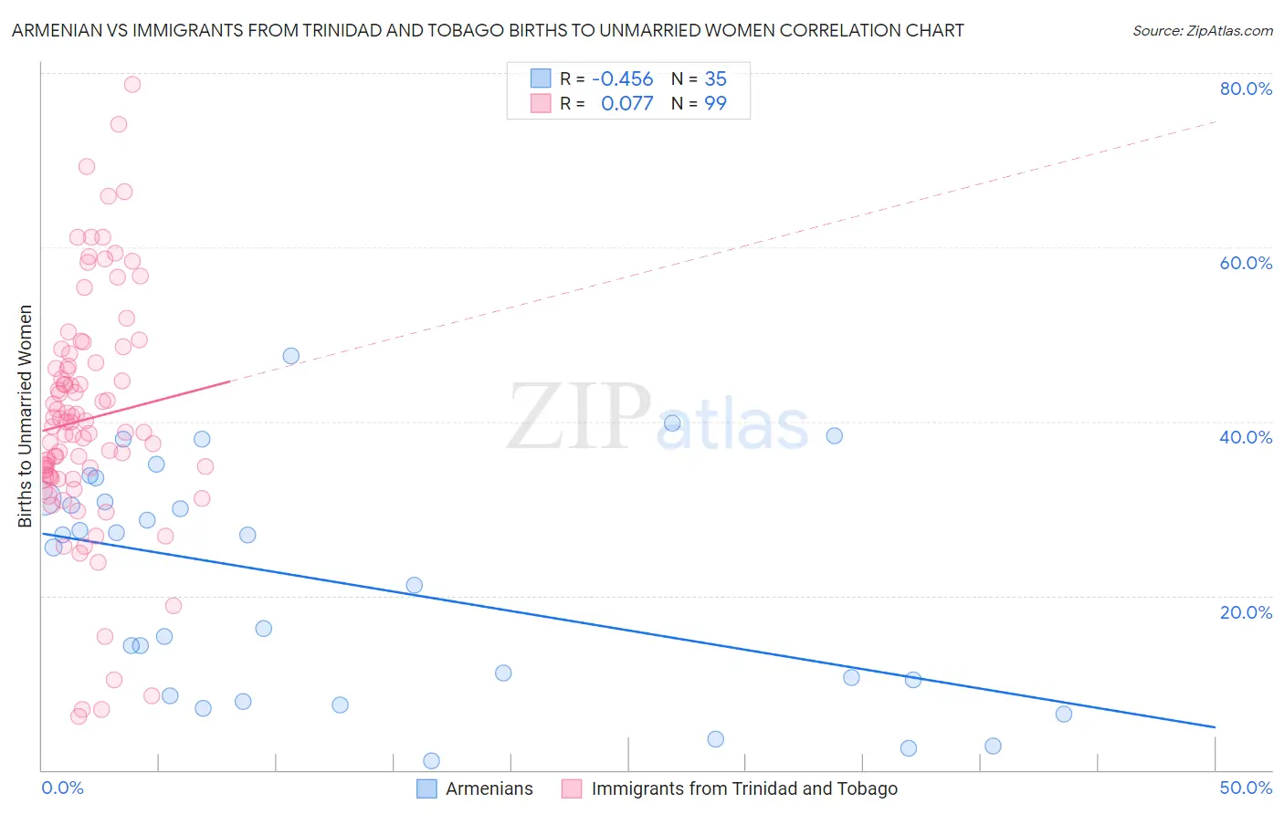 Armenian vs Immigrants from Trinidad and Tobago Births to Unmarried Women