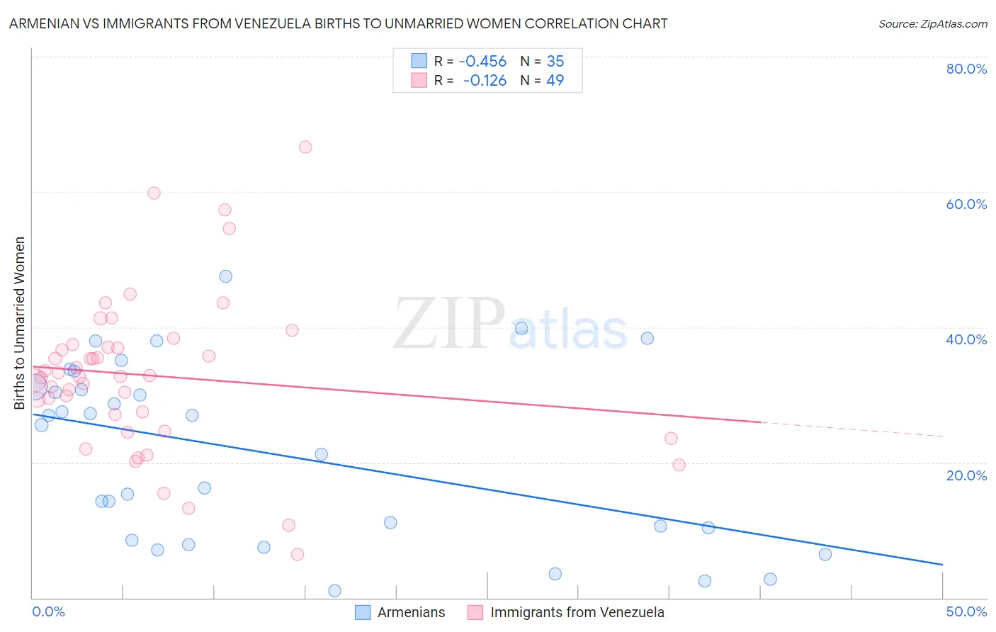 Armenian vs Immigrants from Venezuela Births to Unmarried Women