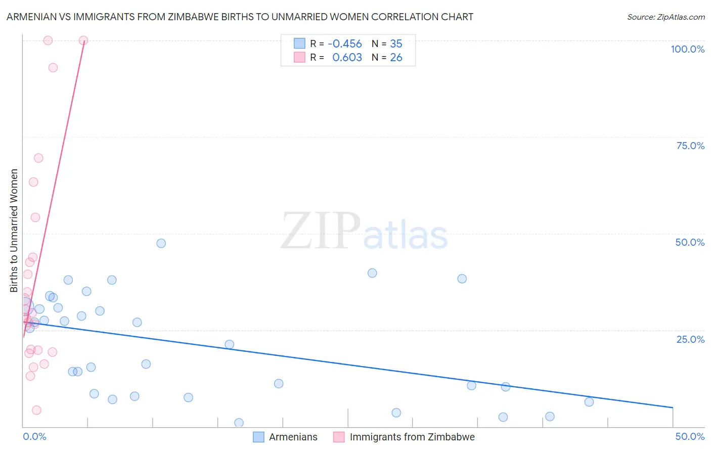 Armenian vs Immigrants from Zimbabwe Births to Unmarried Women