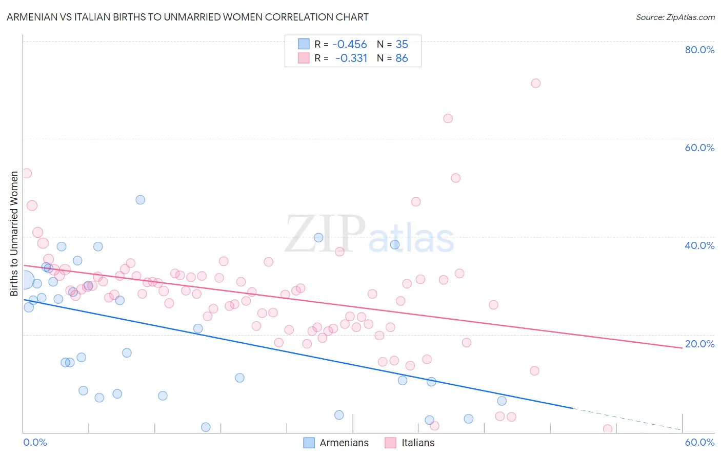 Armenian vs Italian Births to Unmarried Women