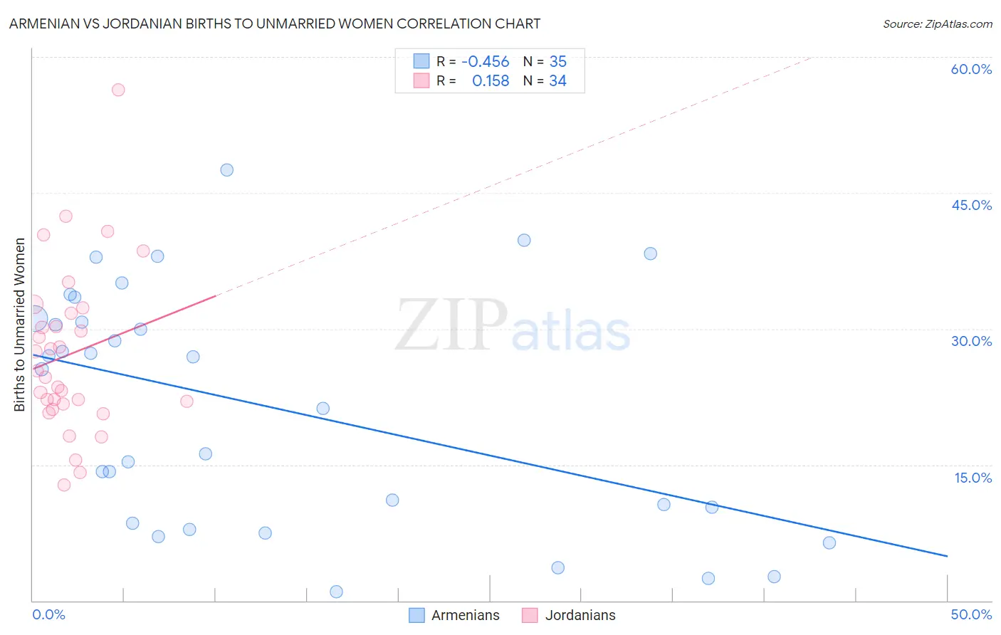 Armenian vs Jordanian Births to Unmarried Women