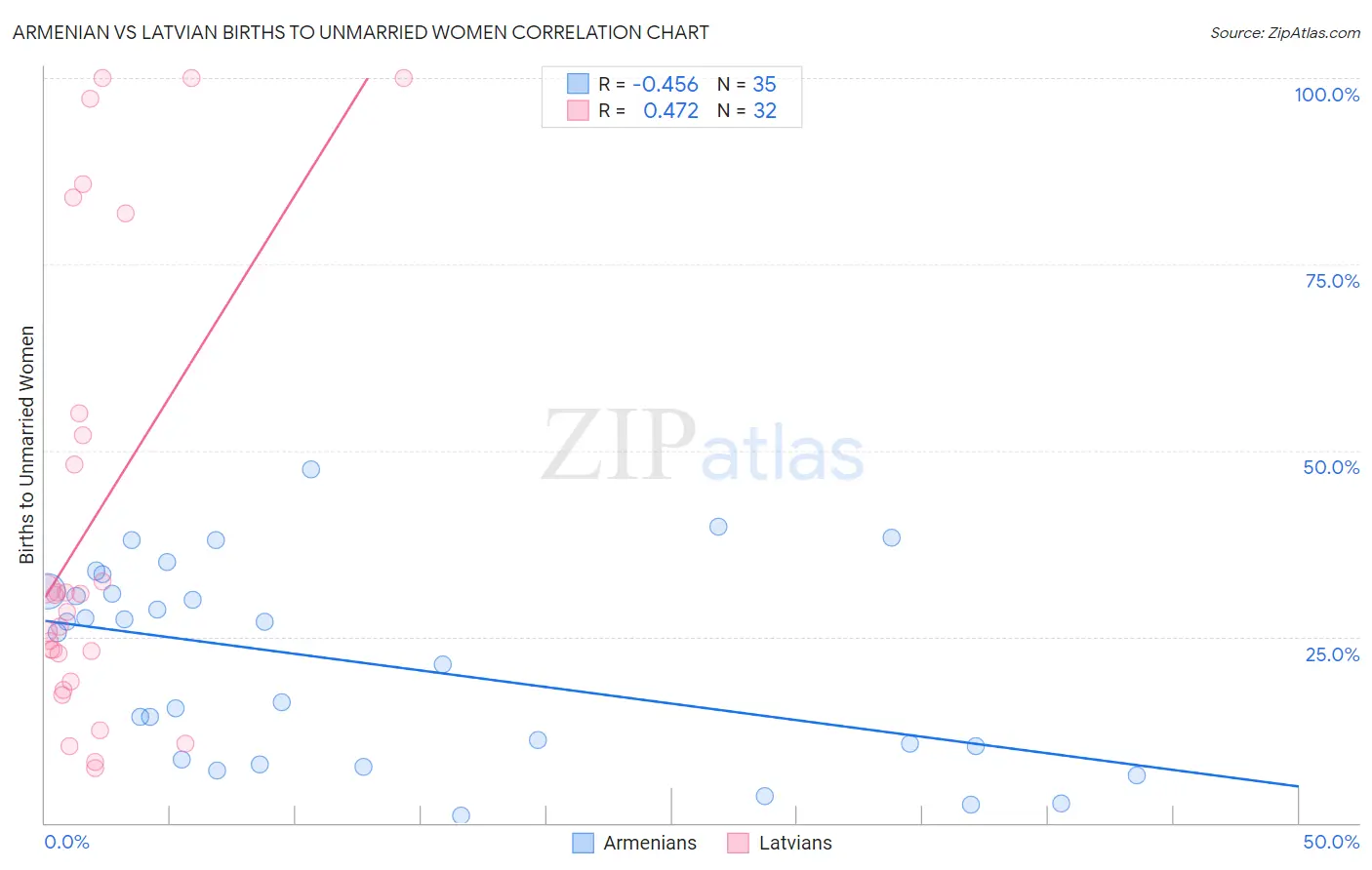 Armenian vs Latvian Births to Unmarried Women