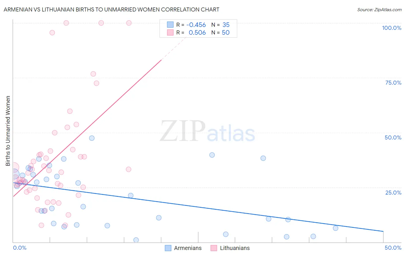 Armenian vs Lithuanian Births to Unmarried Women