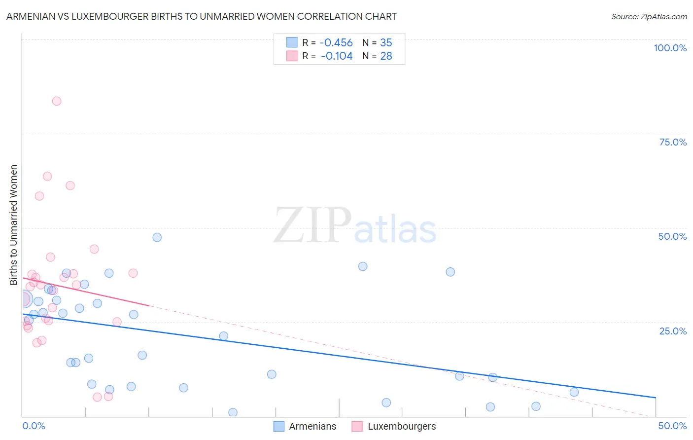 Armenian vs Luxembourger Births to Unmarried Women