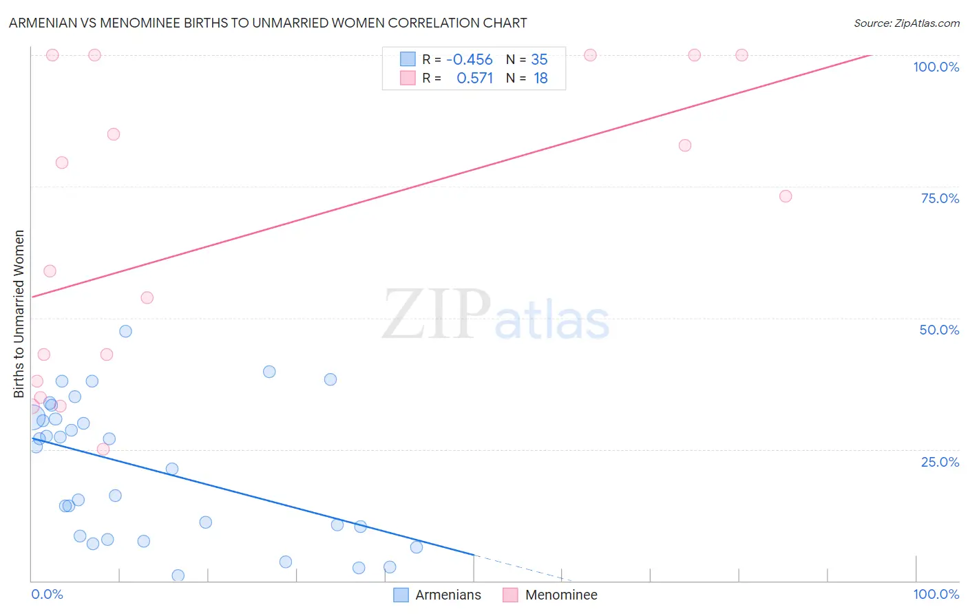 Armenian vs Menominee Births to Unmarried Women