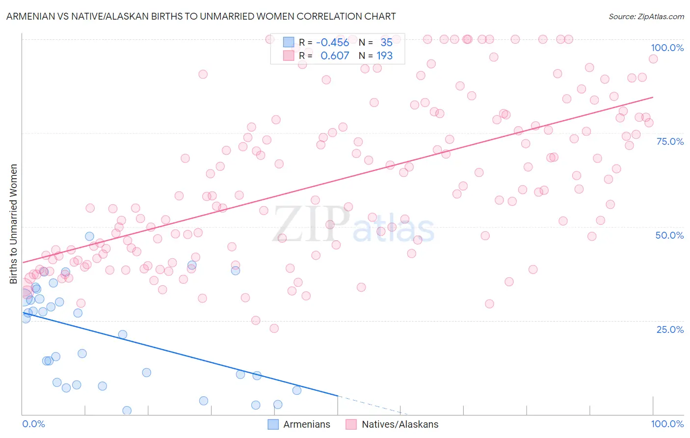 Armenian vs Native/Alaskan Births to Unmarried Women