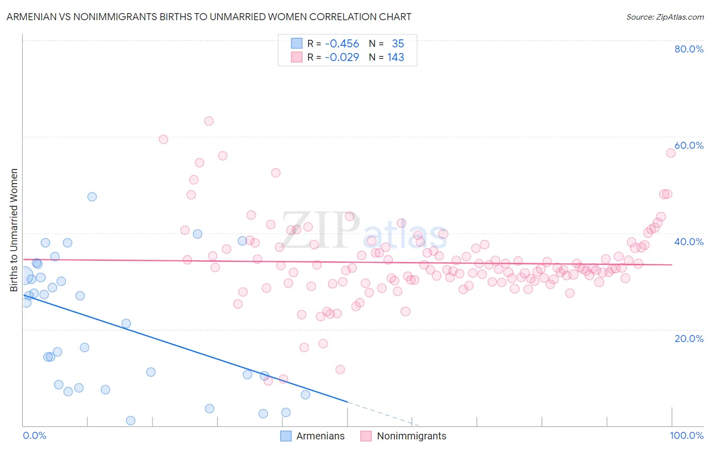 Armenian vs Nonimmigrants Births to Unmarried Women
