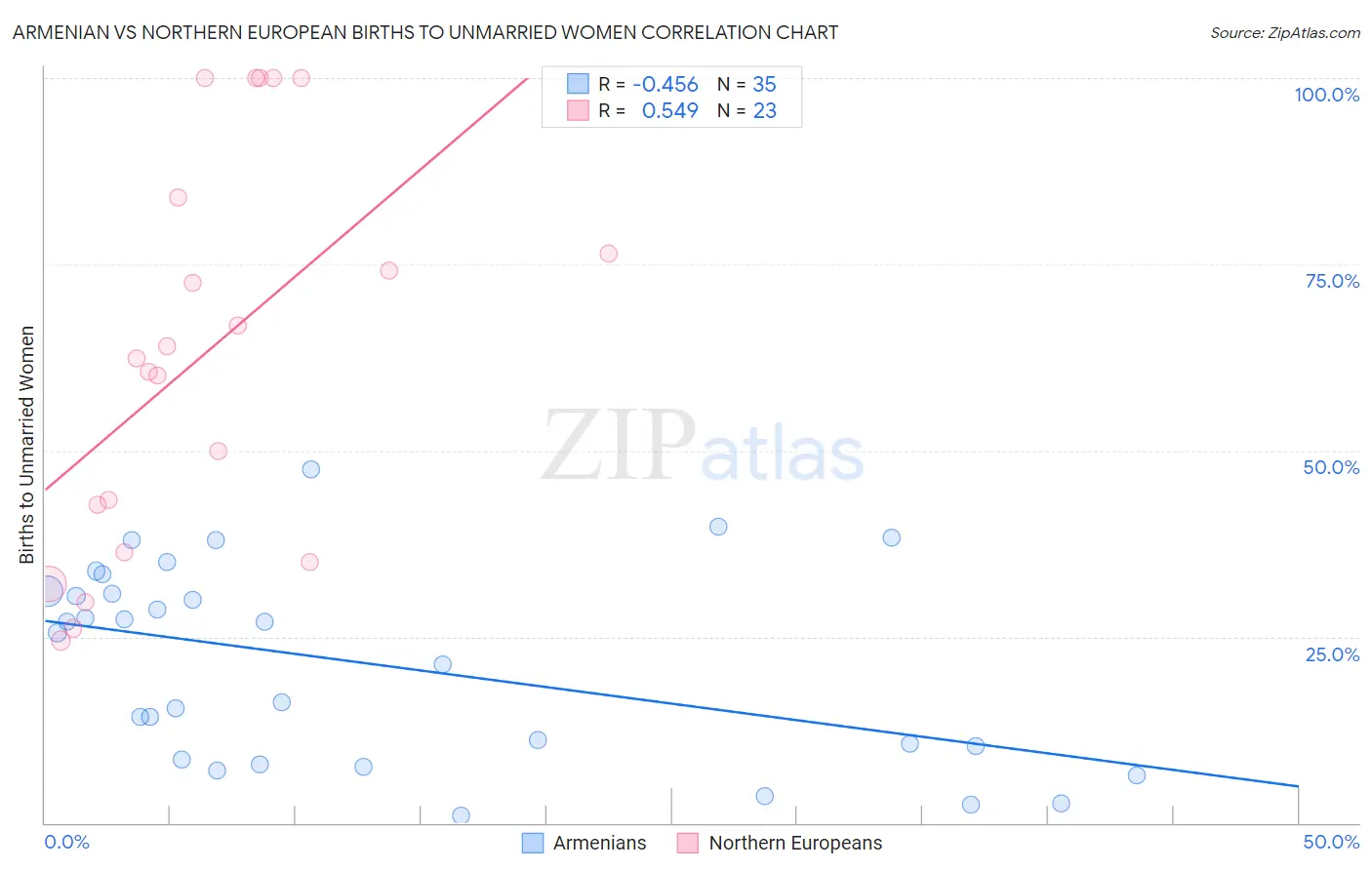 Armenian vs Northern European Births to Unmarried Women