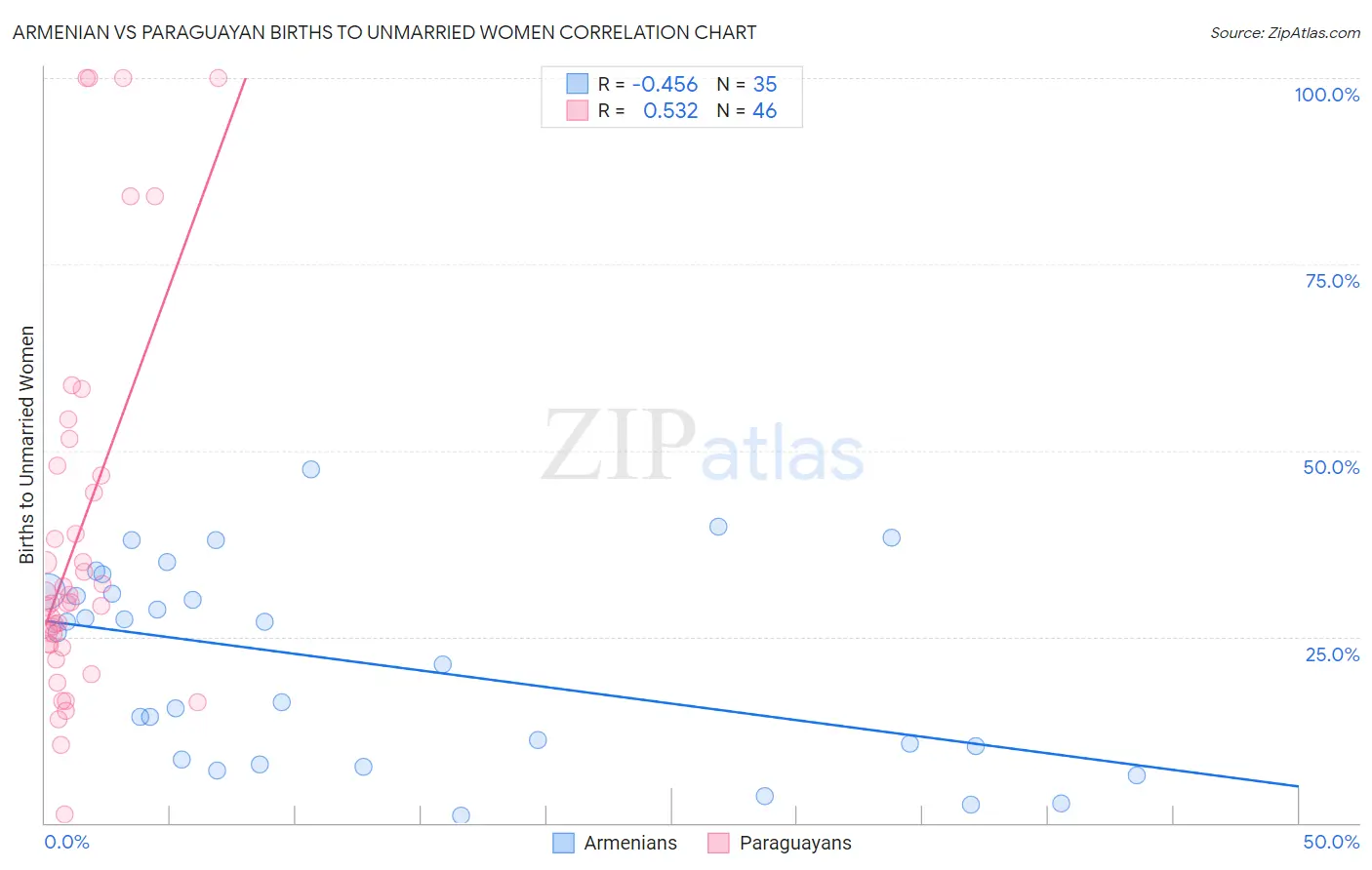 Armenian vs Paraguayan Births to Unmarried Women