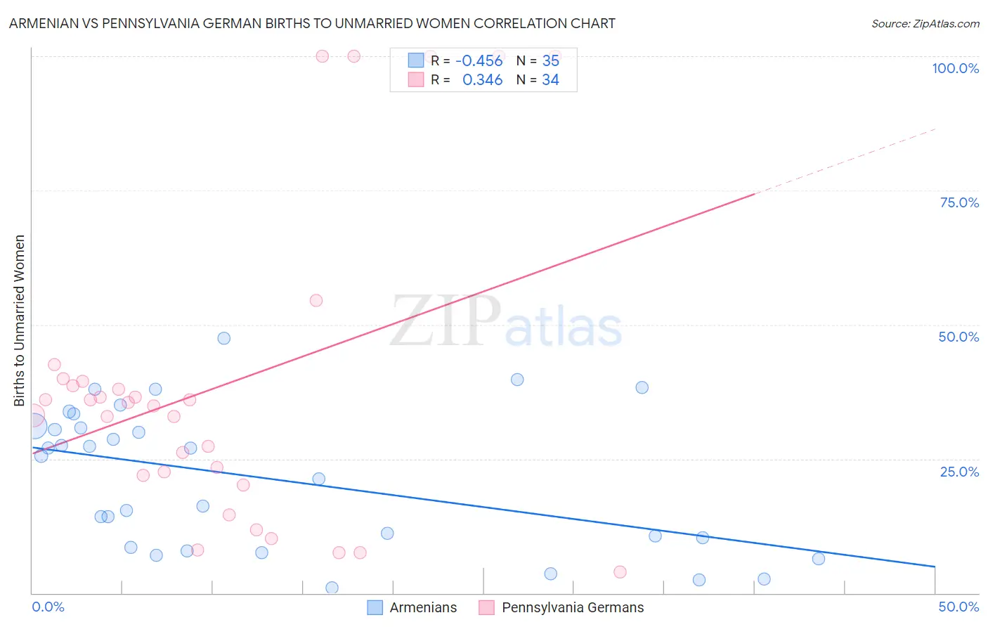 Armenian vs Pennsylvania German Births to Unmarried Women