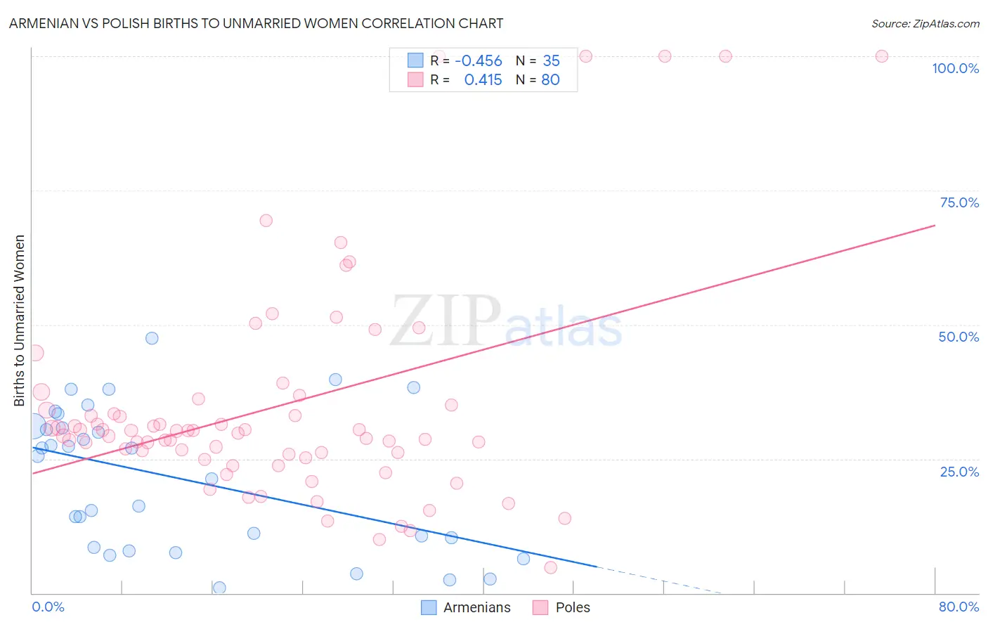 Armenian vs Polish Births to Unmarried Women
