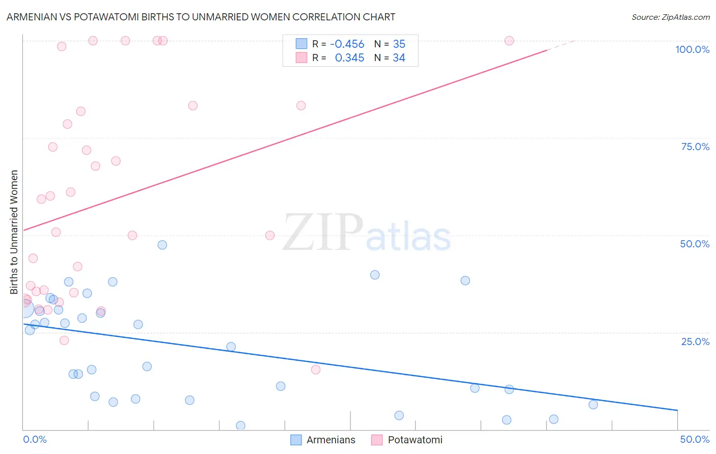 Armenian vs Potawatomi Births to Unmarried Women