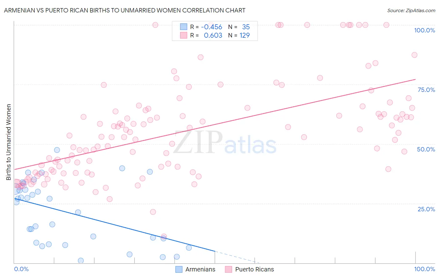 Armenian vs Puerto Rican Births to Unmarried Women