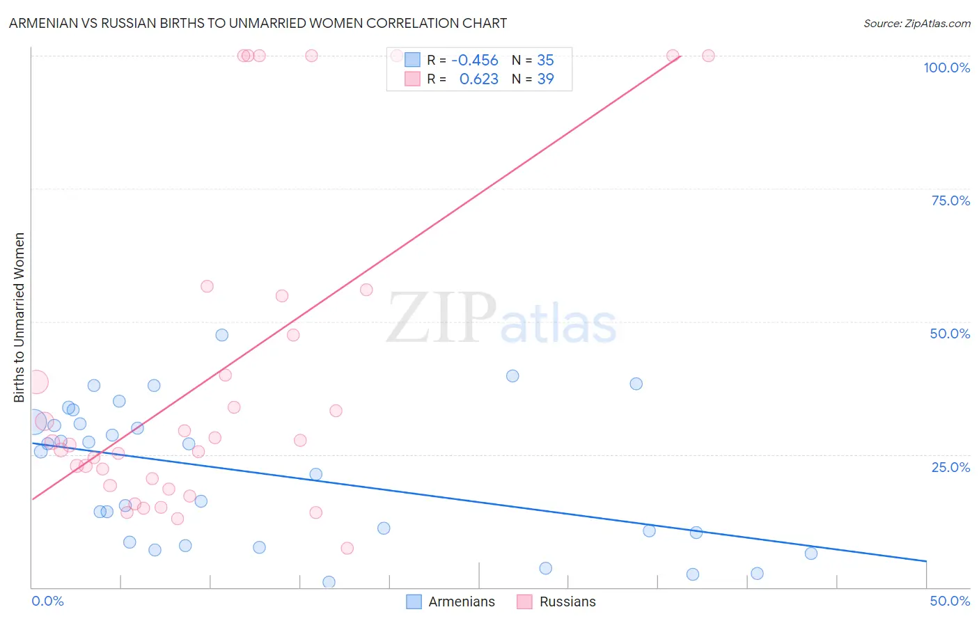 Armenian vs Russian Births to Unmarried Women
