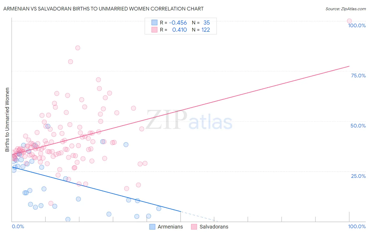 Armenian vs Salvadoran Births to Unmarried Women