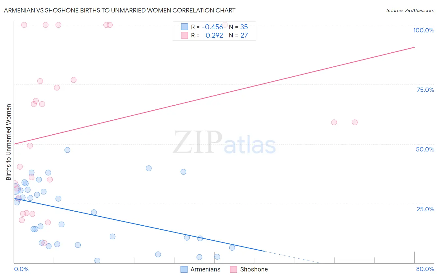 Armenian vs Shoshone Births to Unmarried Women