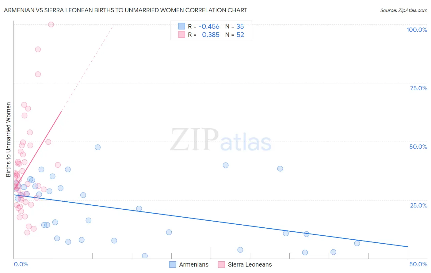 Armenian vs Sierra Leonean Births to Unmarried Women