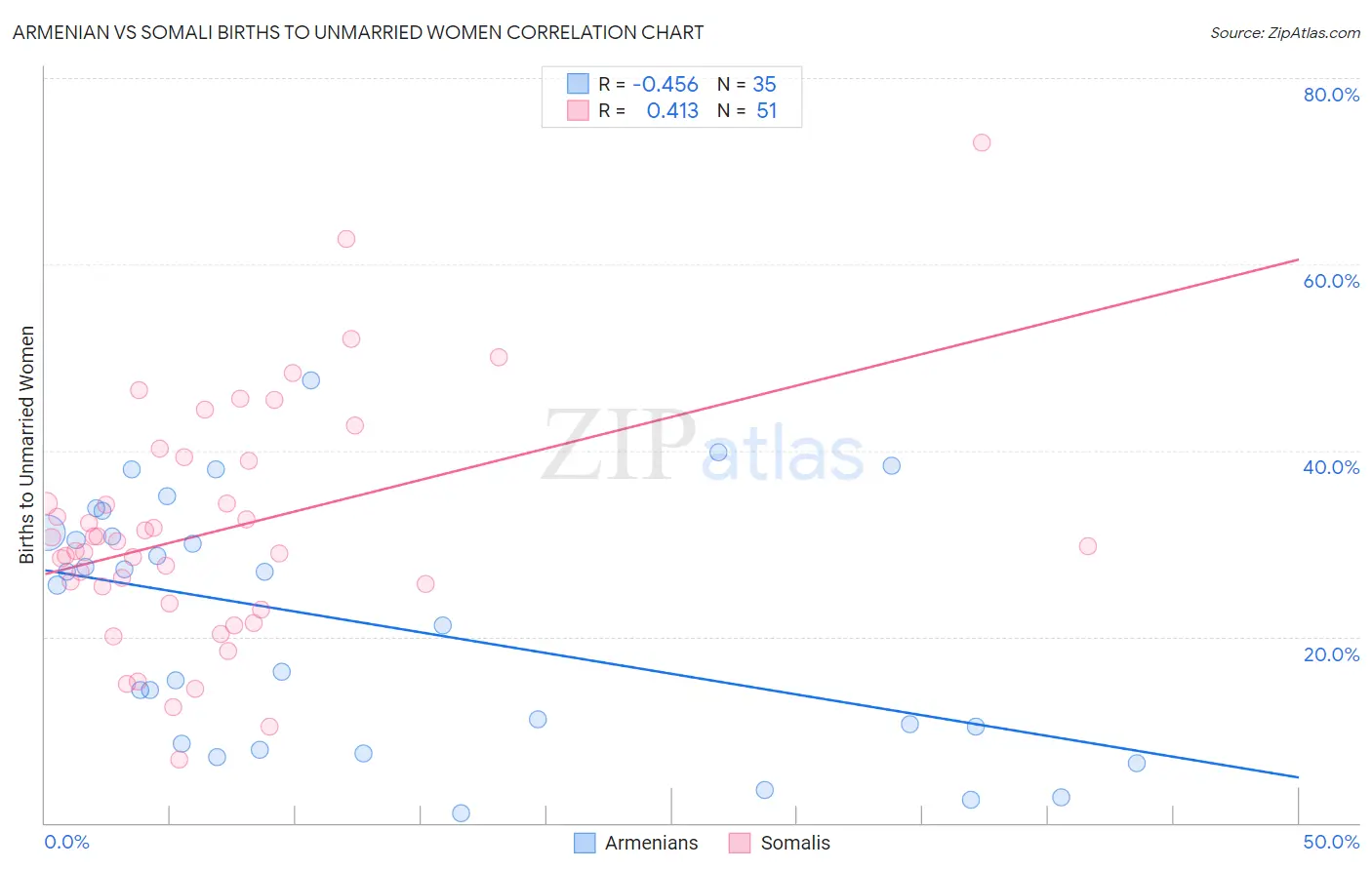 Armenian vs Somali Births to Unmarried Women