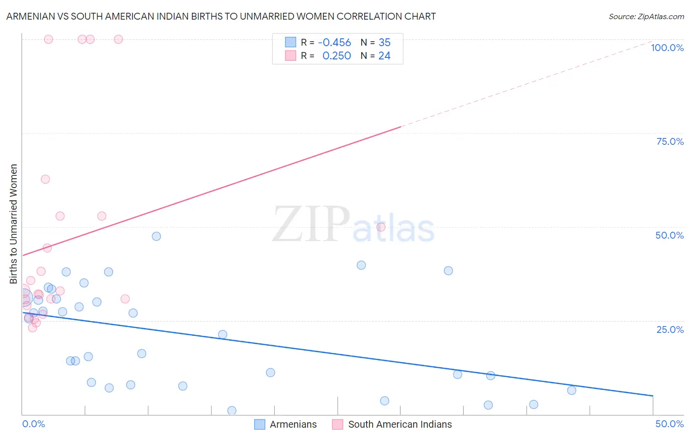 Armenian vs South American Indian Births to Unmarried Women
