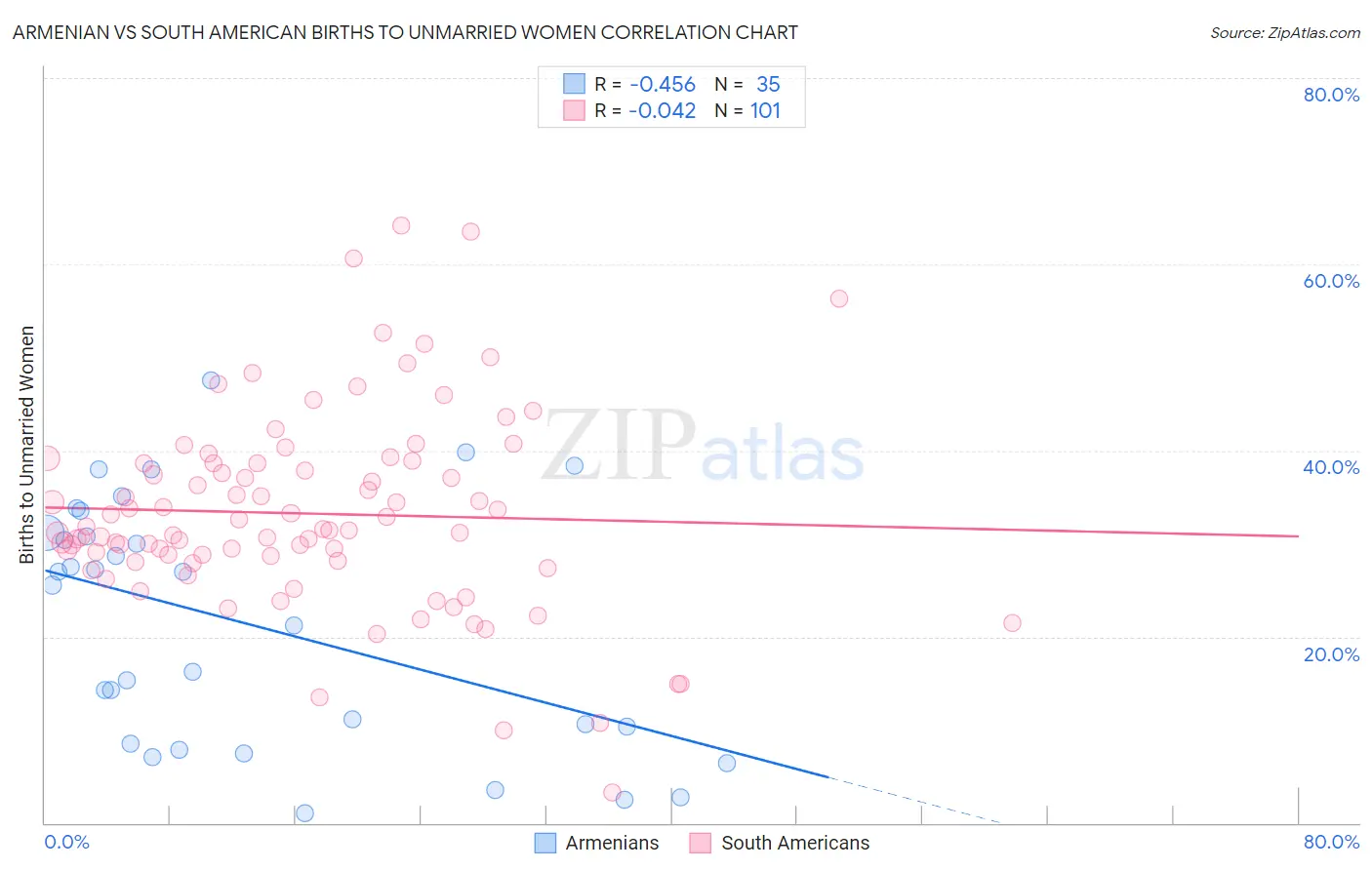 Armenian vs South American Births to Unmarried Women