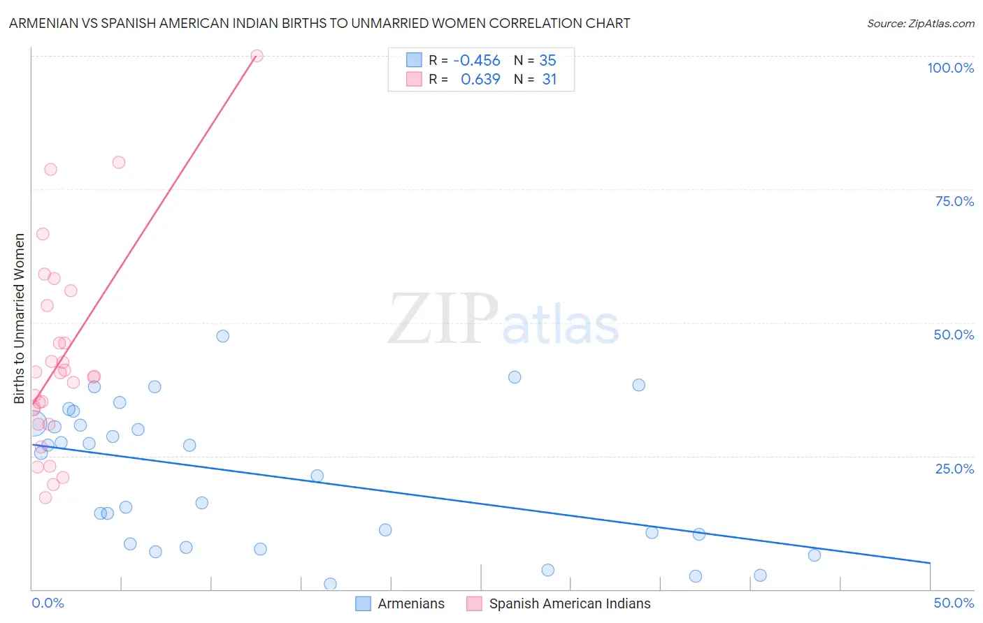 Armenian vs Spanish American Indian Births to Unmarried Women