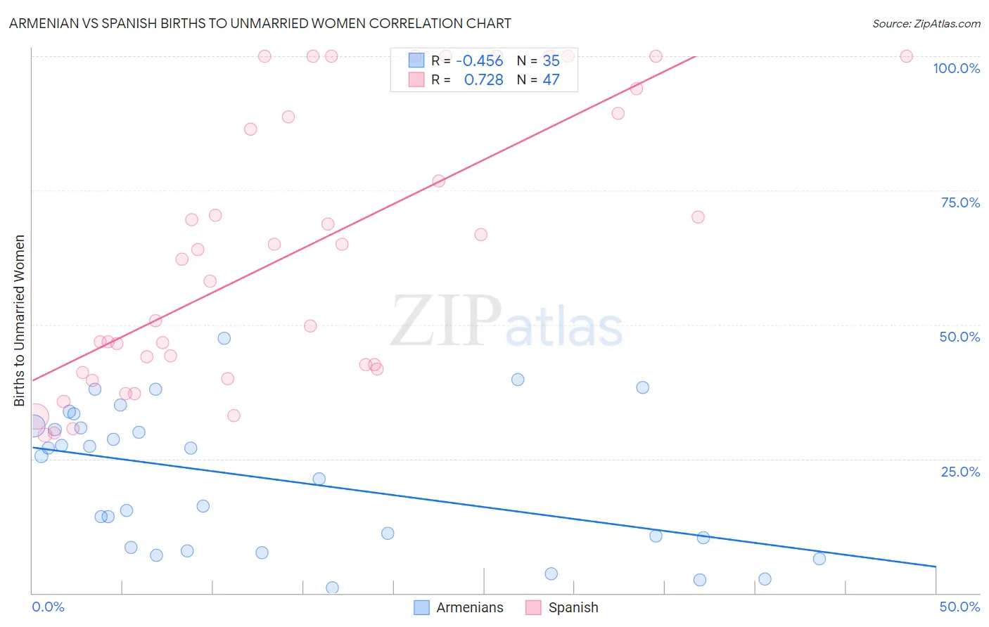 Armenian vs Spanish Births to Unmarried Women