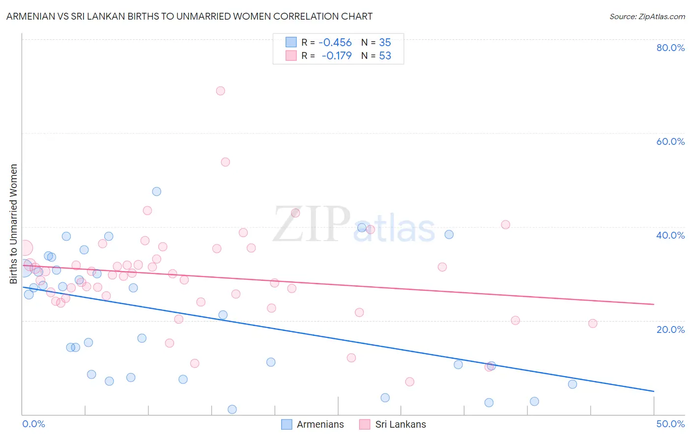 Armenian vs Sri Lankan Births to Unmarried Women