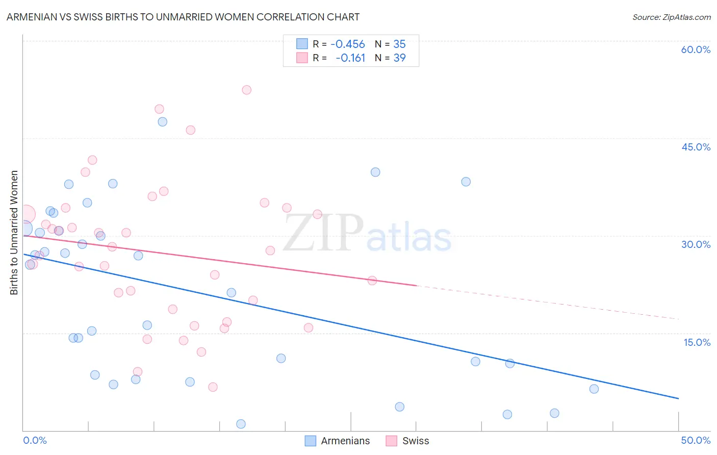 Armenian vs Swiss Births to Unmarried Women
