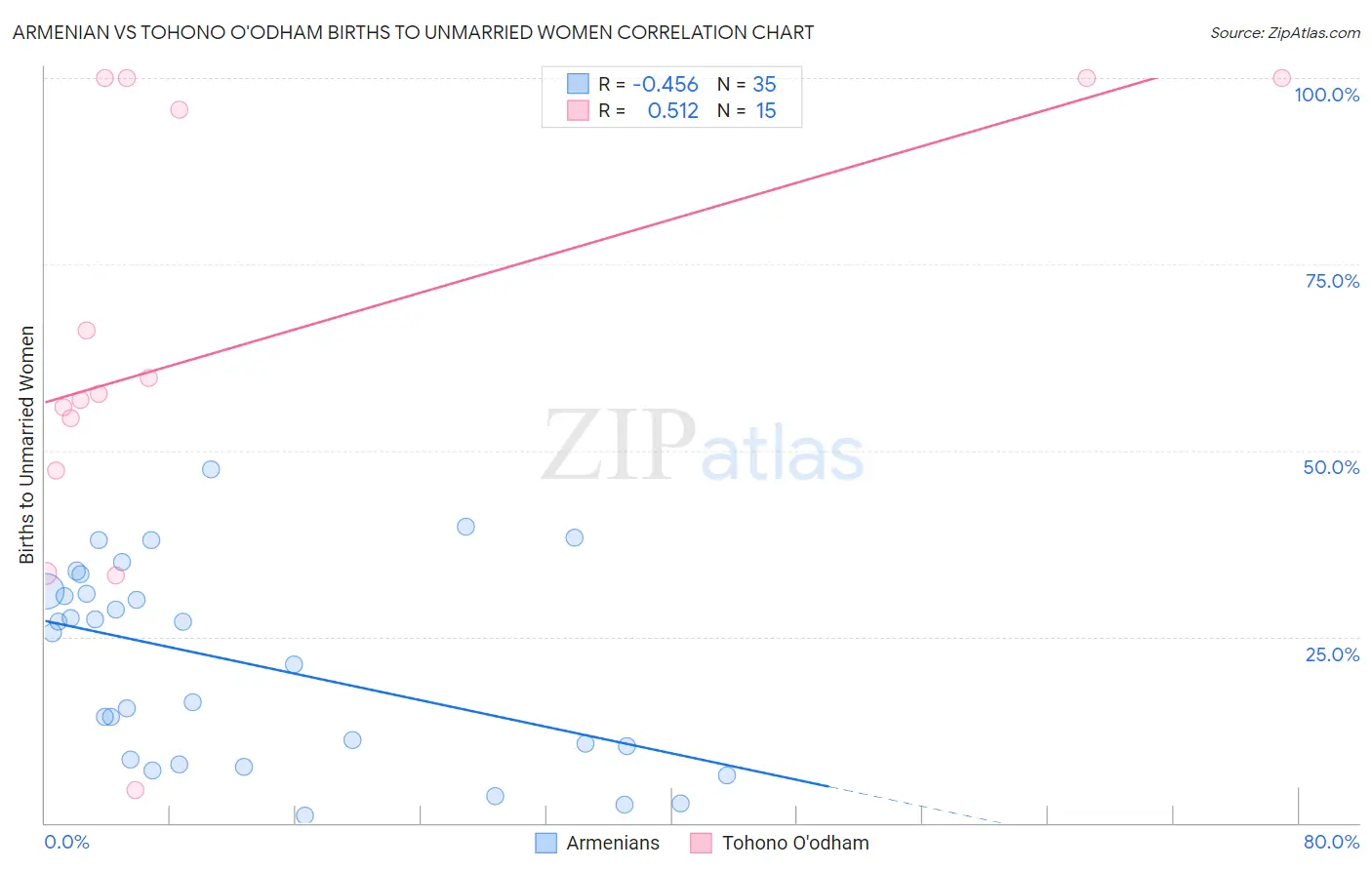 Armenian vs Tohono O'odham Births to Unmarried Women