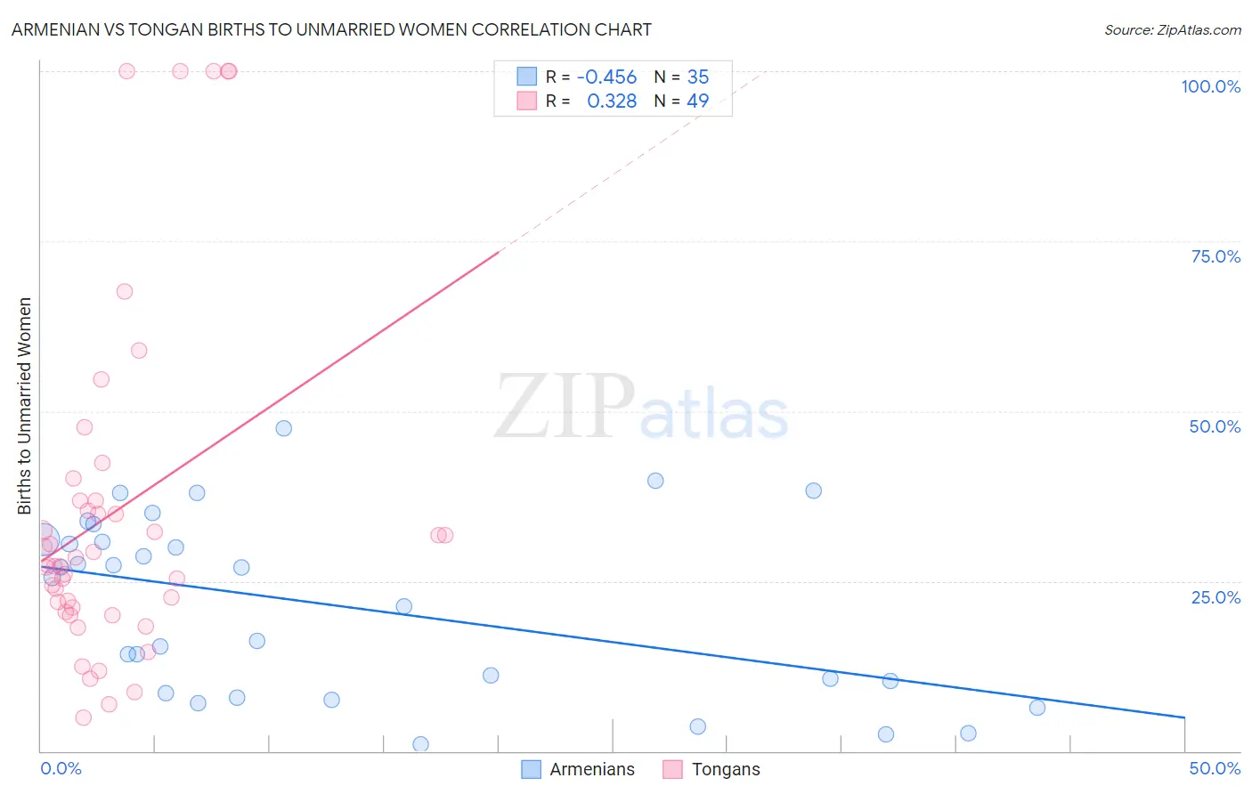 Armenian vs Tongan Births to Unmarried Women