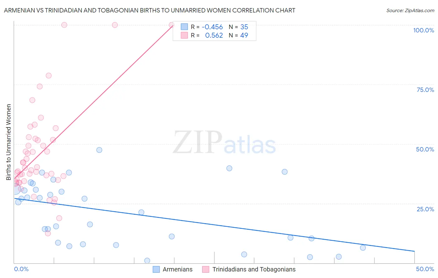 Armenian vs Trinidadian and Tobagonian Births to Unmarried Women