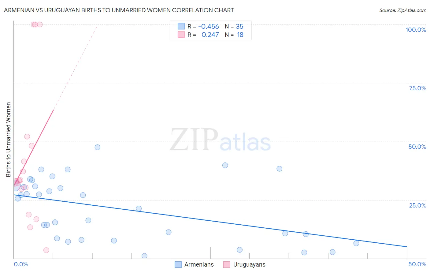 Armenian vs Uruguayan Births to Unmarried Women