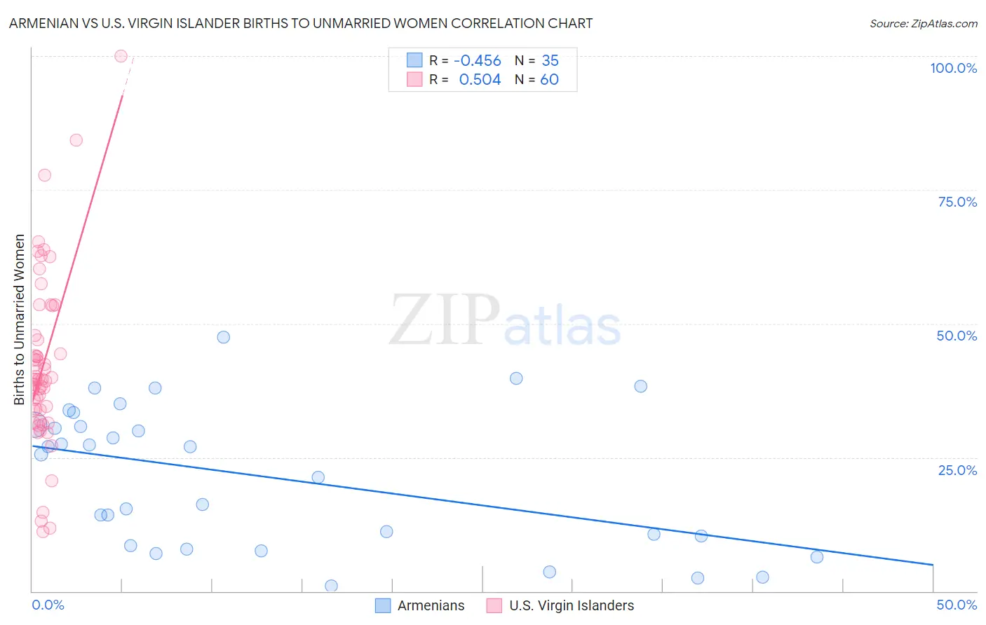 Armenian vs U.S. Virgin Islander Births to Unmarried Women