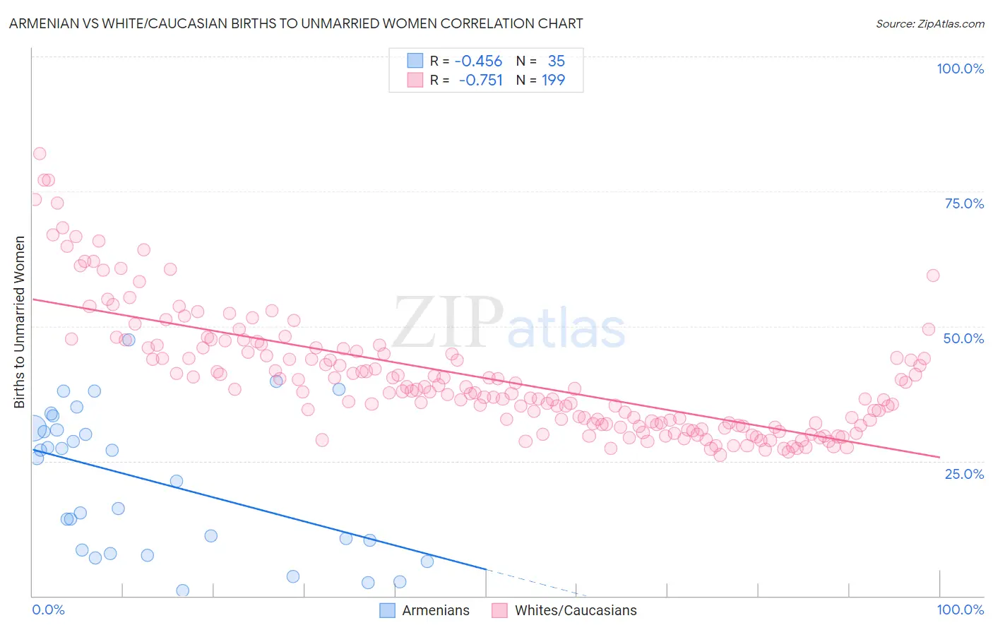 Armenian vs White/Caucasian Births to Unmarried Women