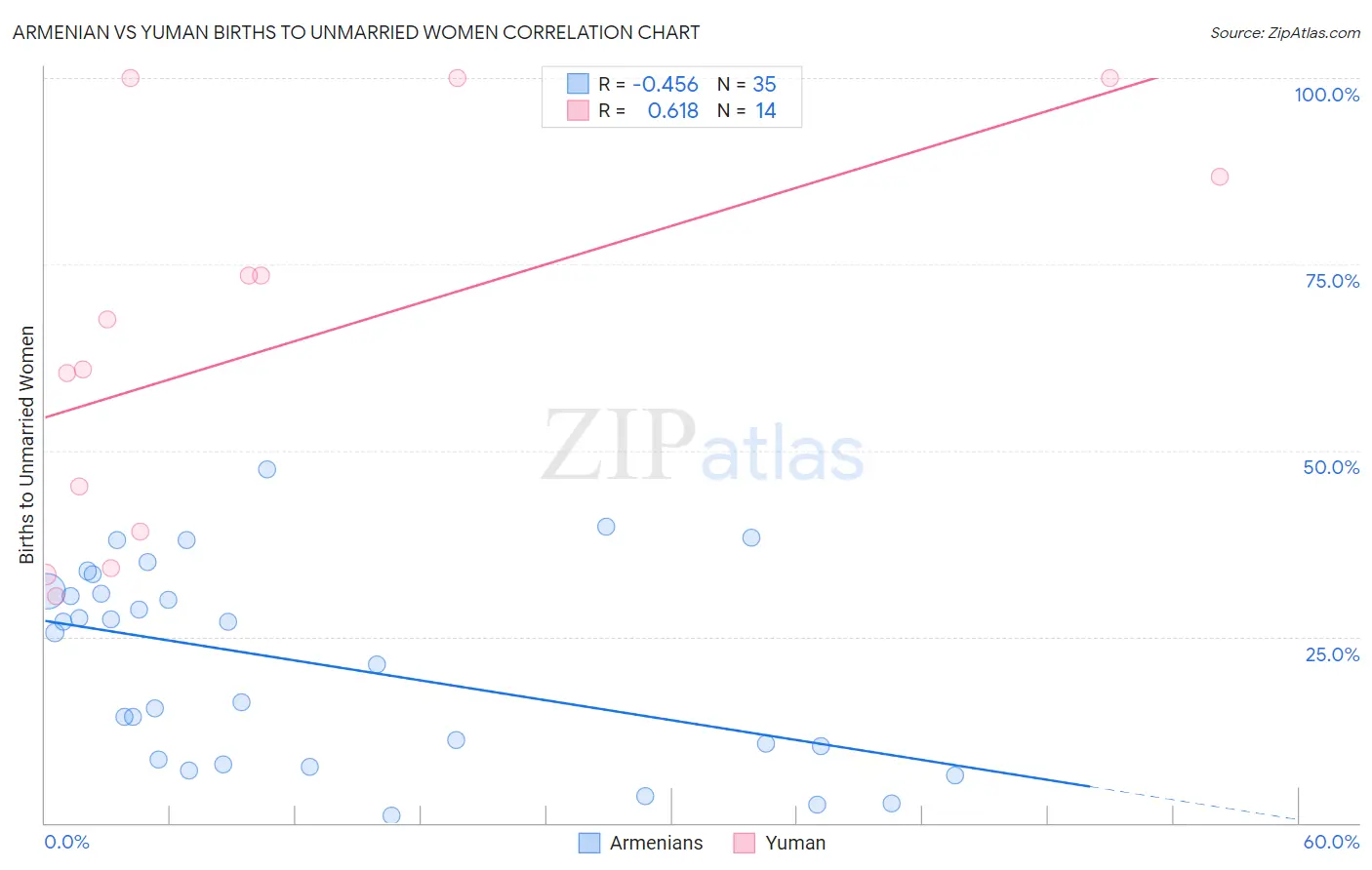 Armenian vs Yuman Births to Unmarried Women