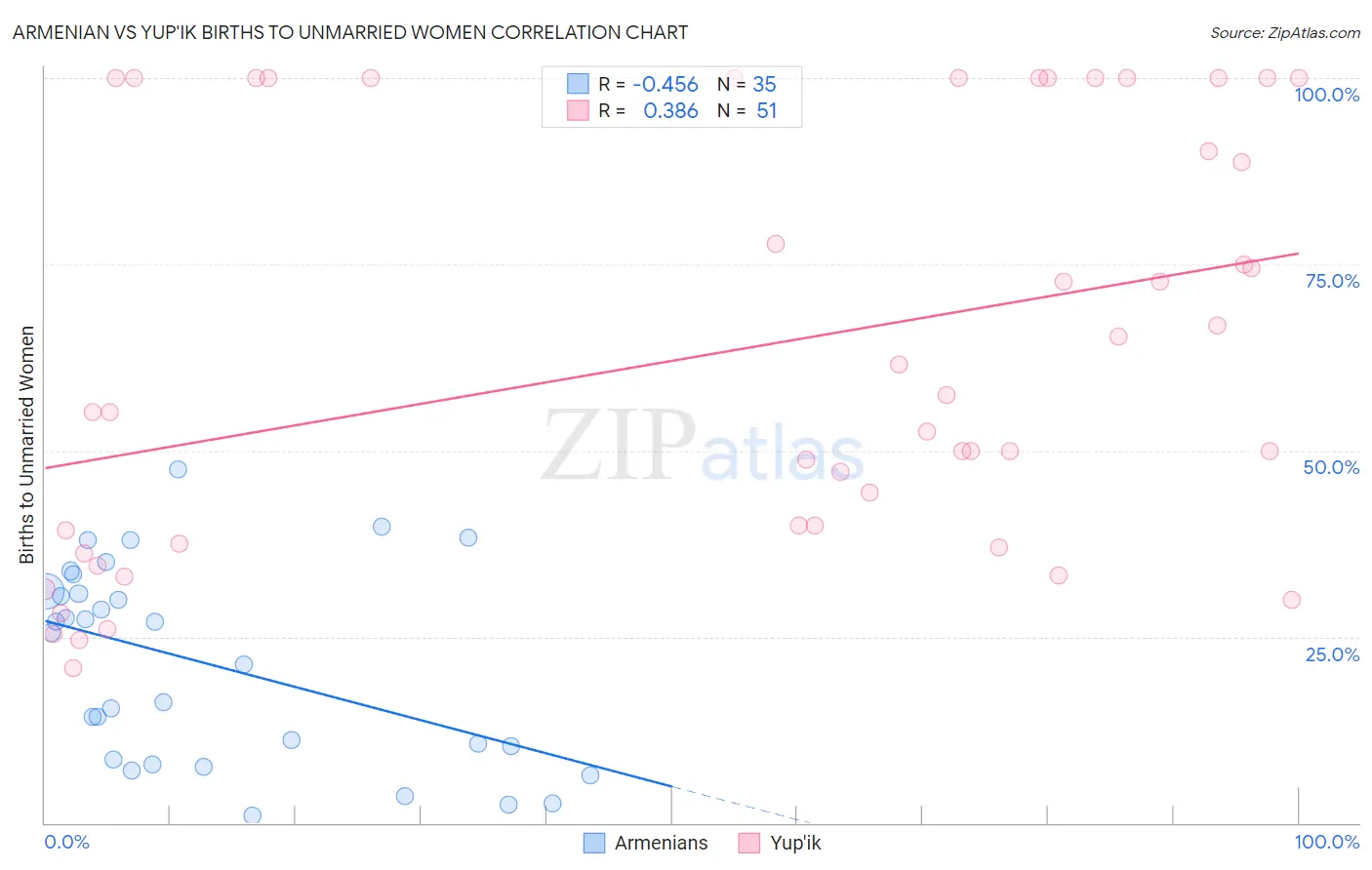 Armenian vs Yup'ik Births to Unmarried Women