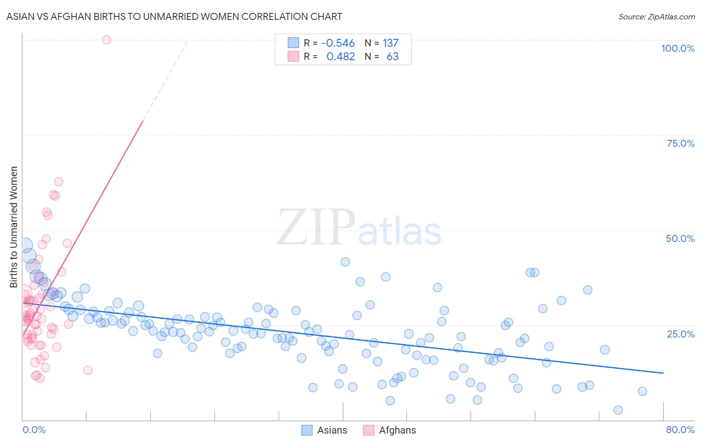 Asian vs Afghan Births to Unmarried Women
