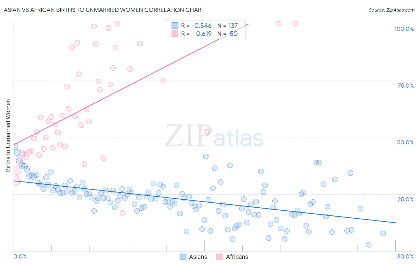 Asian vs African Births to Unmarried Women