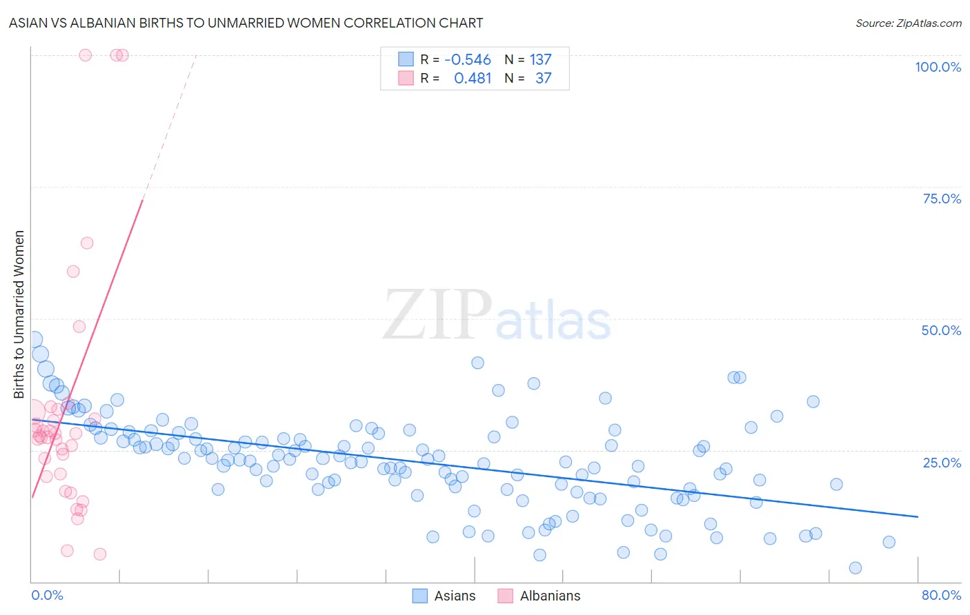 Asian vs Albanian Births to Unmarried Women