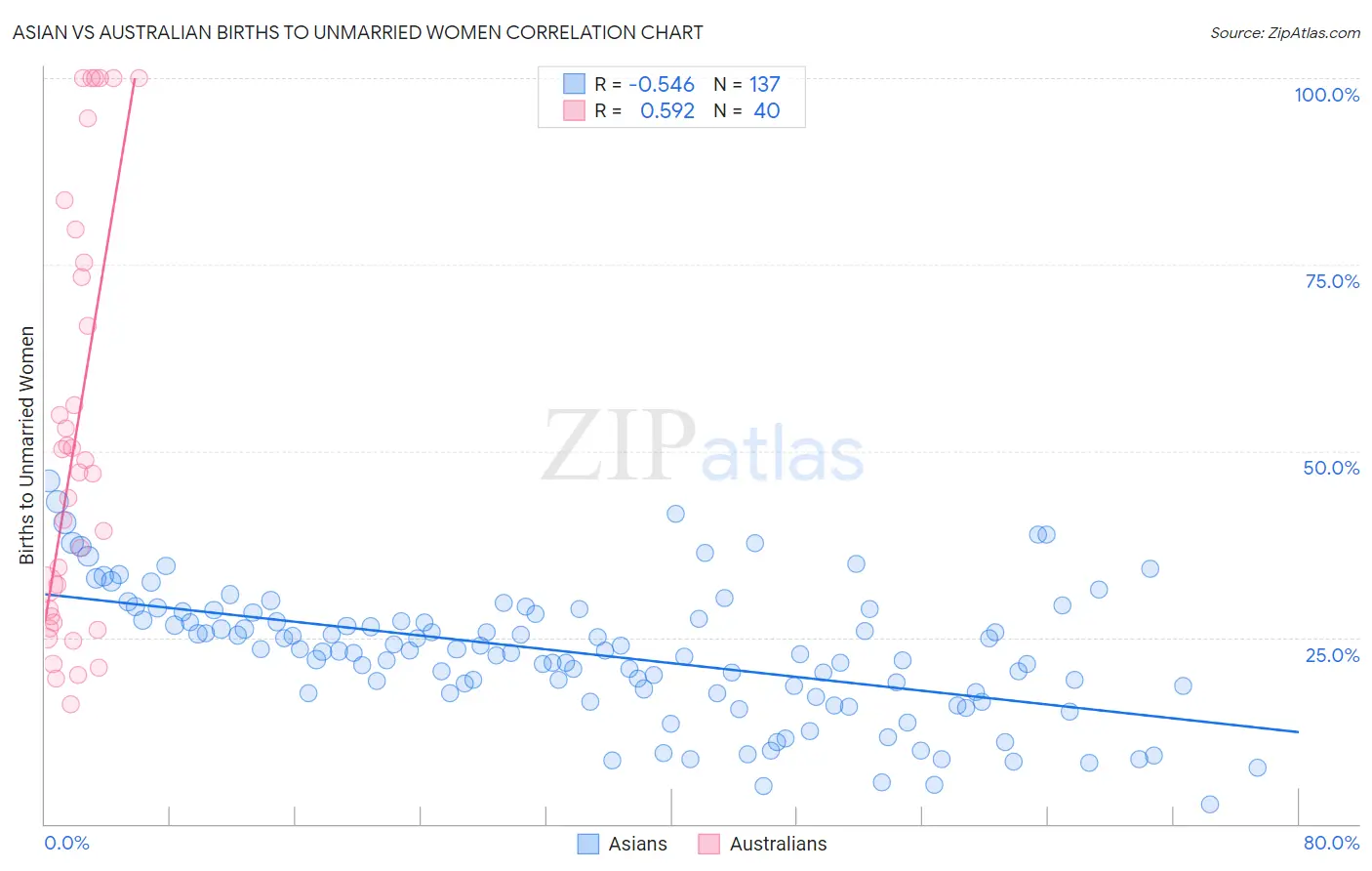 Asian vs Australian Births to Unmarried Women