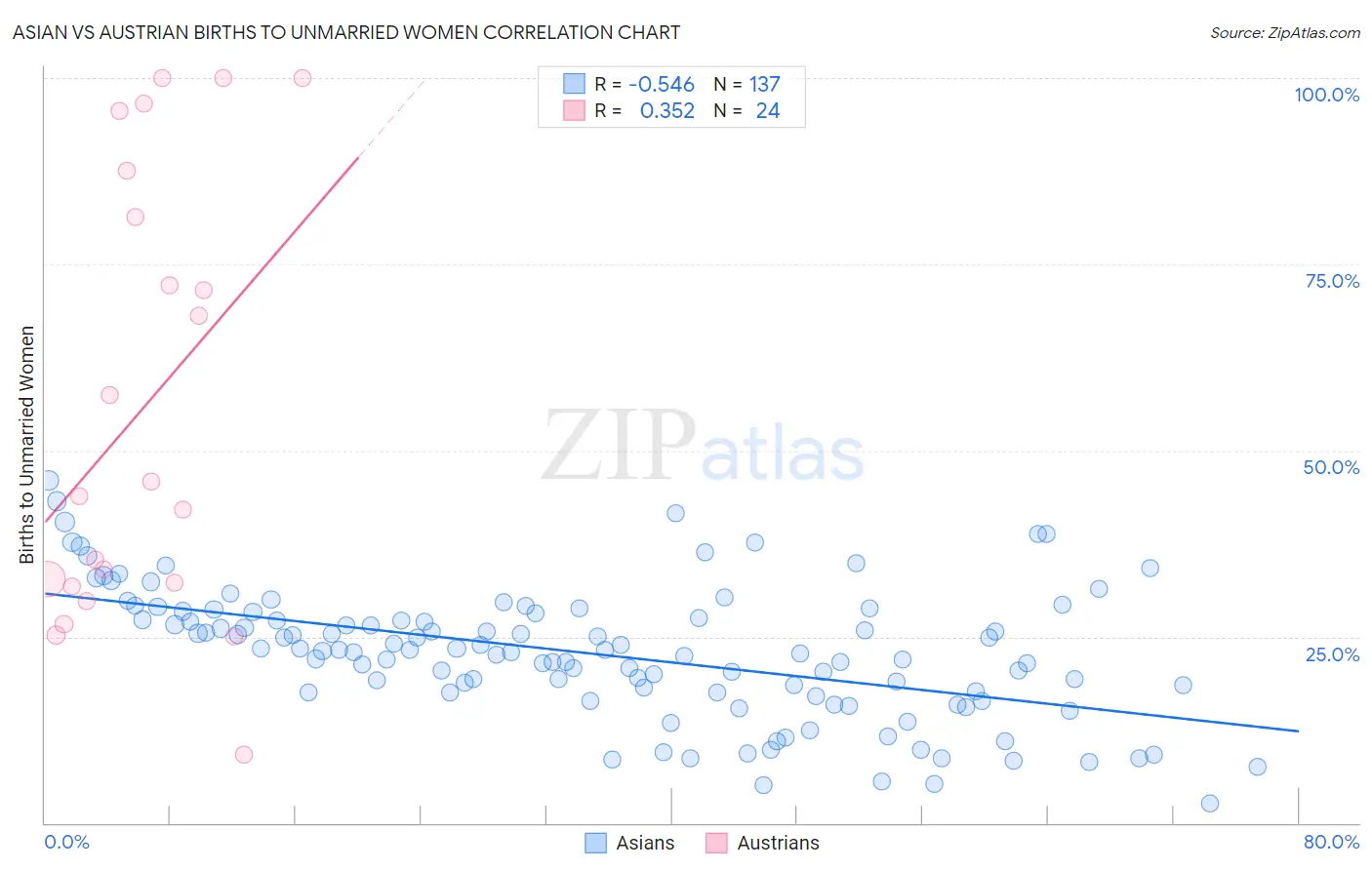 Asian vs Austrian Births to Unmarried Women