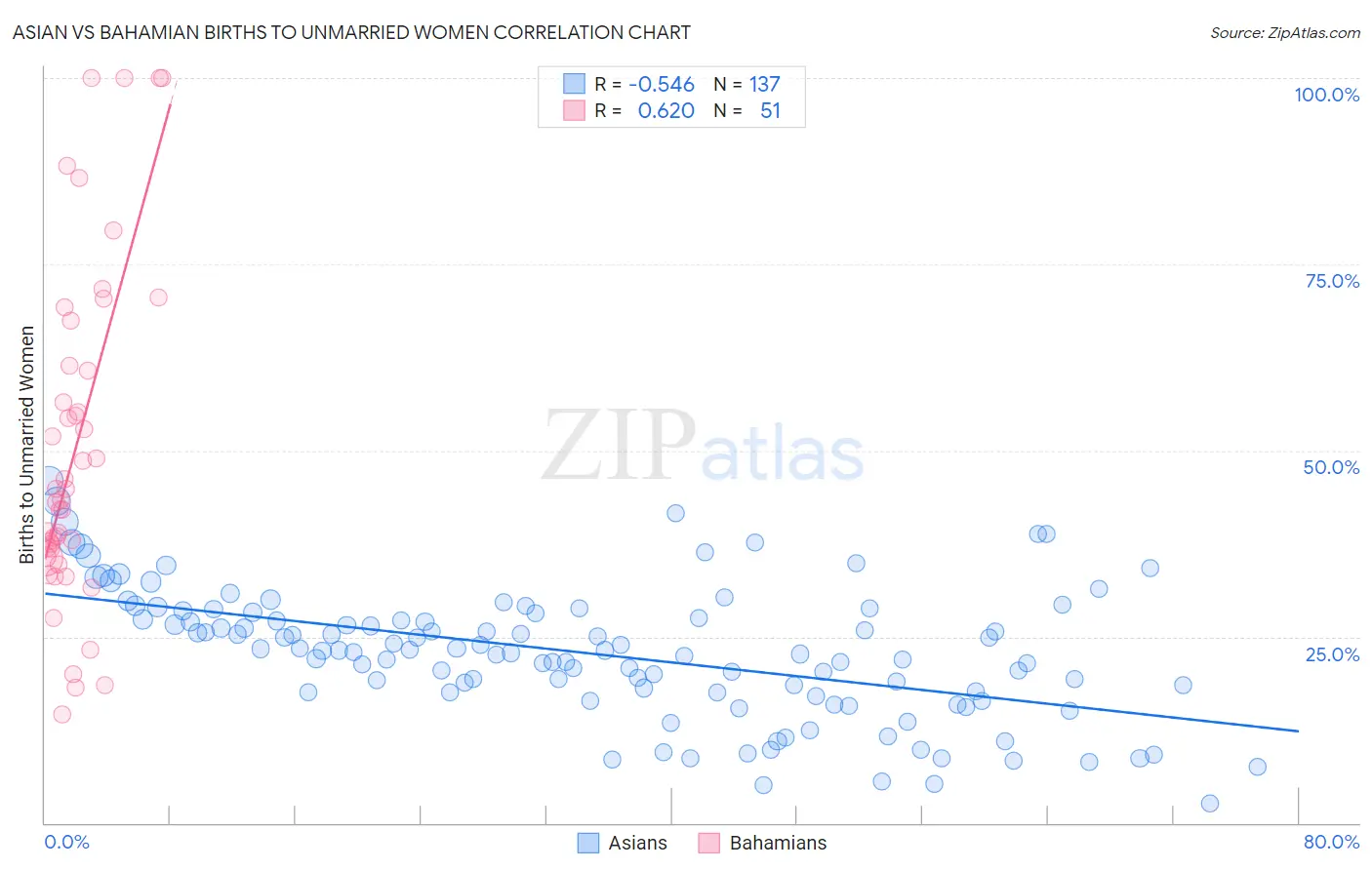 Asian vs Bahamian Births to Unmarried Women