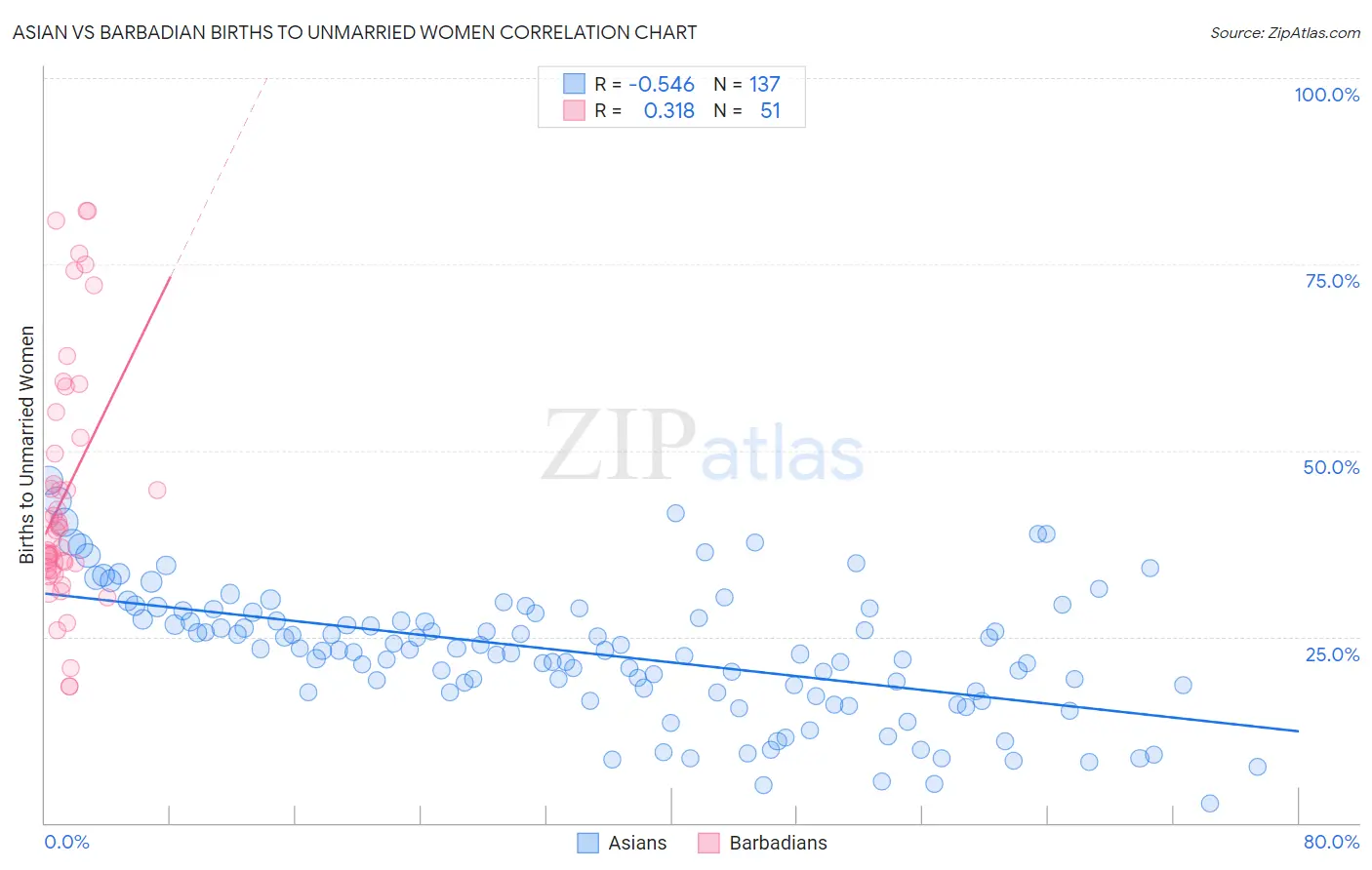 Asian vs Barbadian Births to Unmarried Women