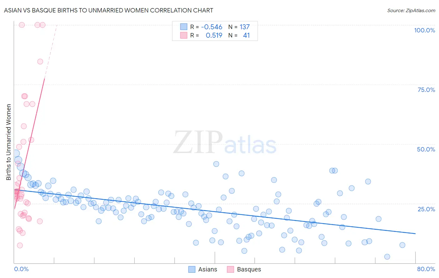 Asian vs Basque Births to Unmarried Women