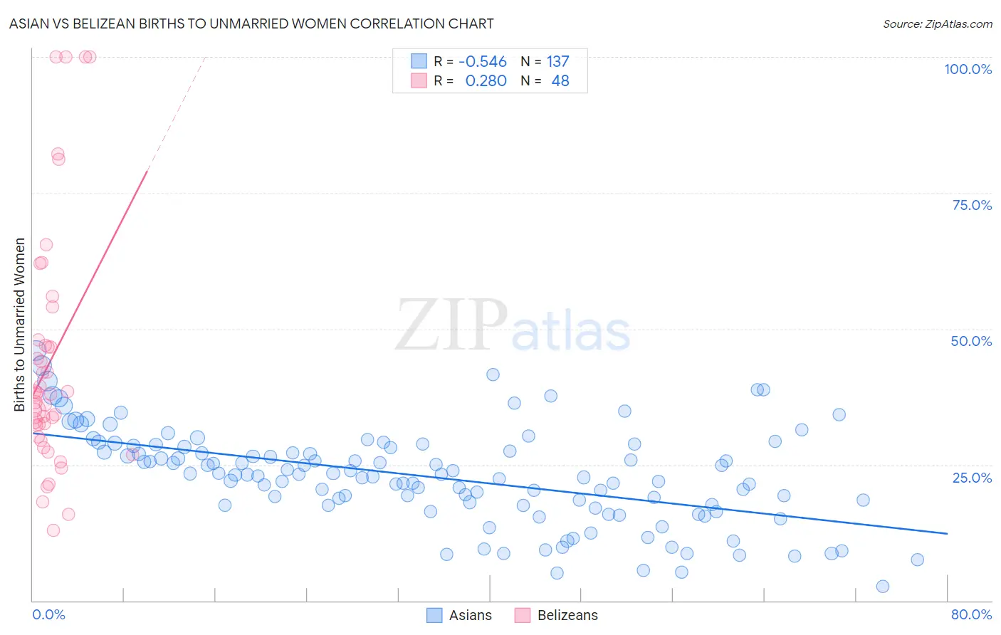 Asian vs Belizean Births to Unmarried Women