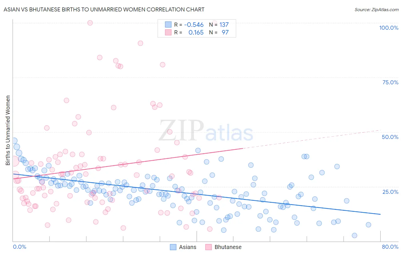 Asian vs Bhutanese Births to Unmarried Women