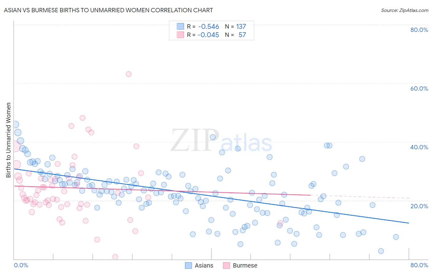 Asian vs Burmese Births to Unmarried Women