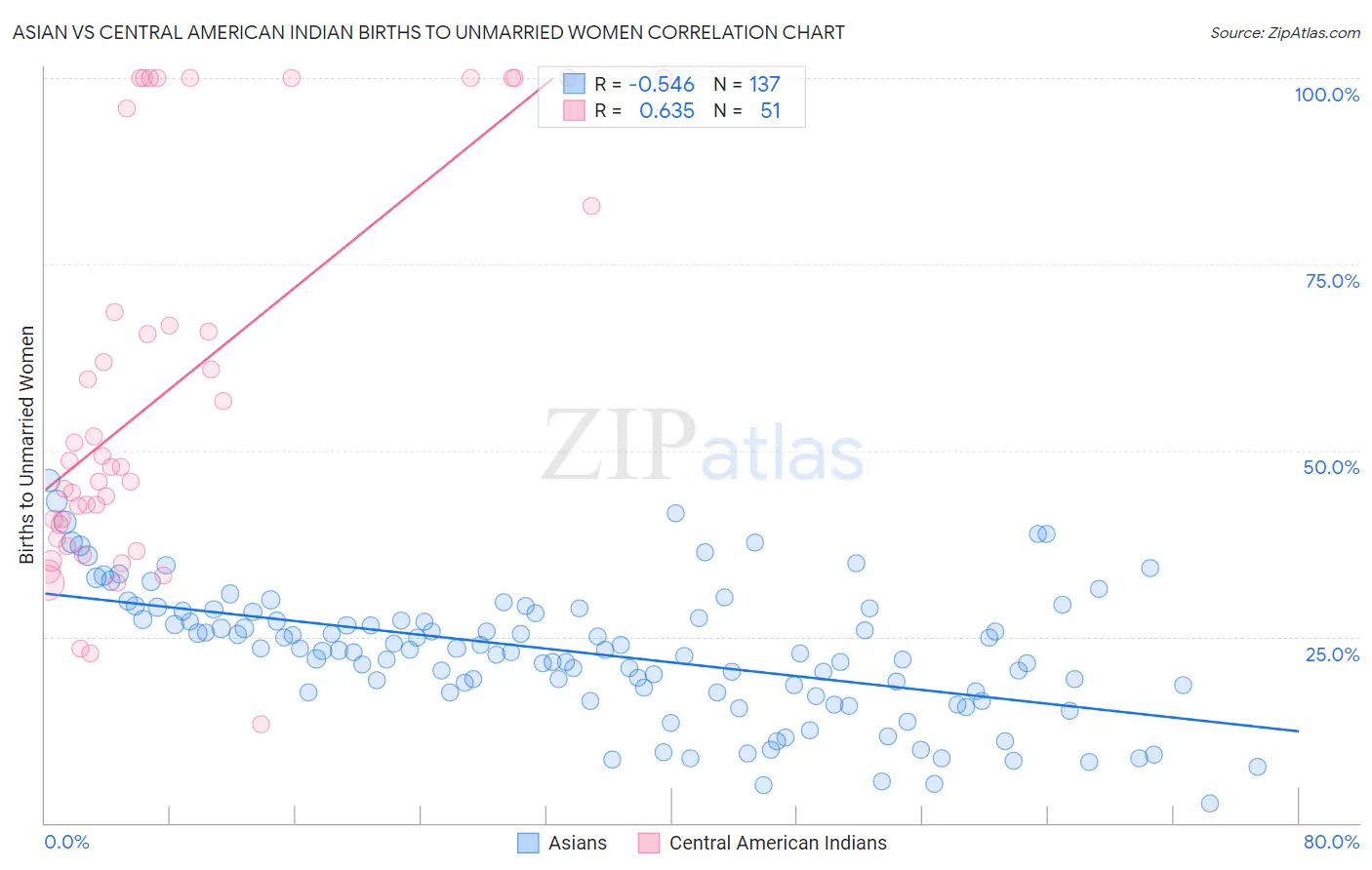 Asian vs Central American Indian Births to Unmarried Women